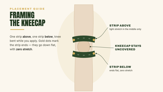Placement diagram — framing the kneecap with one pre-cut strip above and one below, ends applied with zero stretch