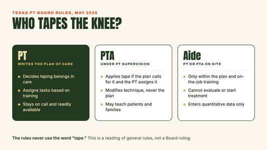 Diagram of who may tape a knee under the Texas PT Board rules: the PT writes the plan of care, the PTA applies tape under PT supervision when assigned, the aide only within the plan with a PT or PTA on site