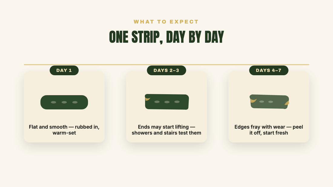 Day-by-day wear timeline for a pre-cut kinesiology tape strip — flat on day one, ends may lift by days two to three, edges fray by days four to seven
