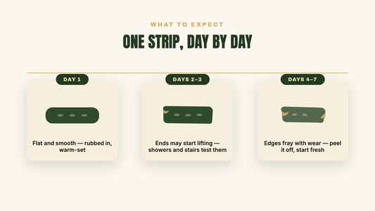 Day-by-day wear timeline for a pre-cut kinesiology tape strip — flat on day one, ends may lift by days two to three, edges fray by days four to seven