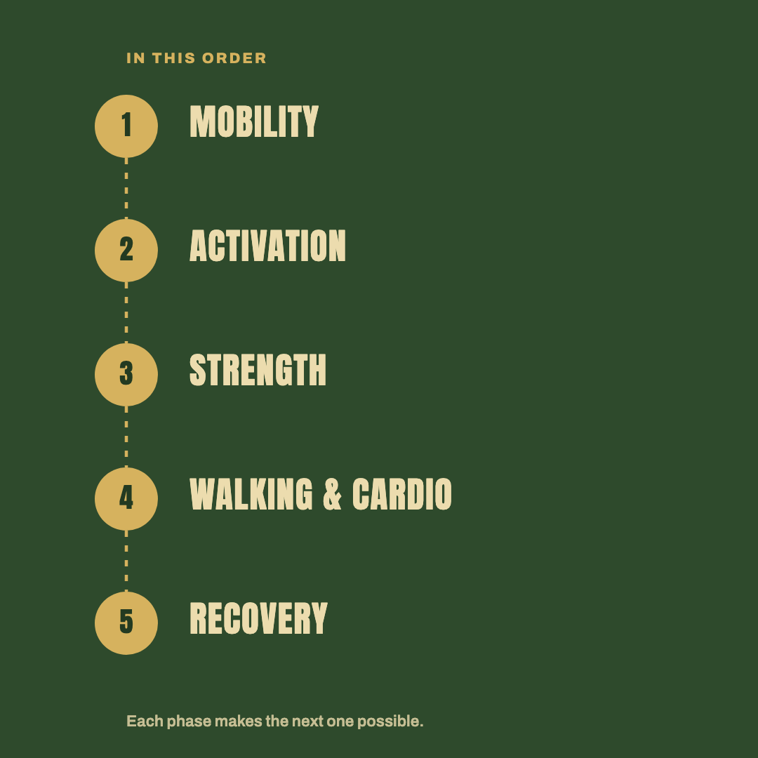 The five phases in order: mobility, activation, strength, walking and cardio, recovery